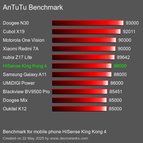 AnTuTuAnTuTu Benchmark HiSense King Kong 4