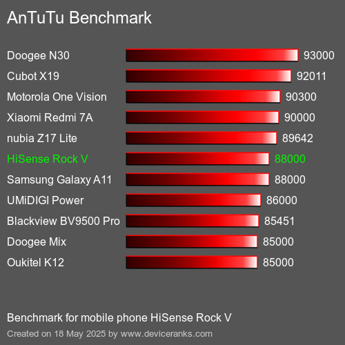 AnTuTu Benchmark telefon HiSense Rock V AnTuTuAnTuTu Měřítko HiSense Rock V