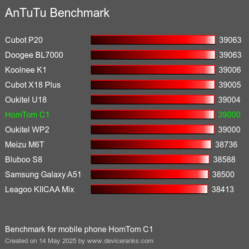 AnTuTu Benchmark mobile phone HomTom C1 AnTuTuAnTuTu Benchmark HomTom C1