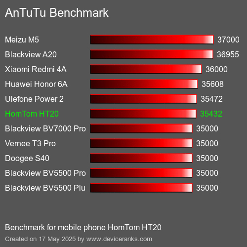 AnTuTu Benchmark mobile phone HomTom HT20 AnTuTuAnTuTu Benchmark HomTom HT20