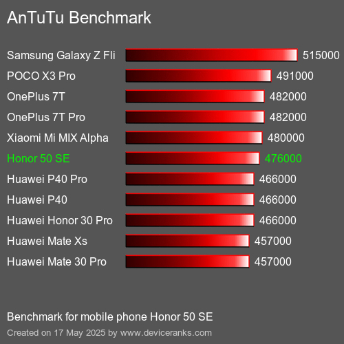 AnTuTuAnTuTu De Referencia Honor 50 SE