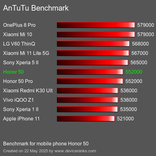 AnTuTuAnTuTu Αναφοράς Honor 50