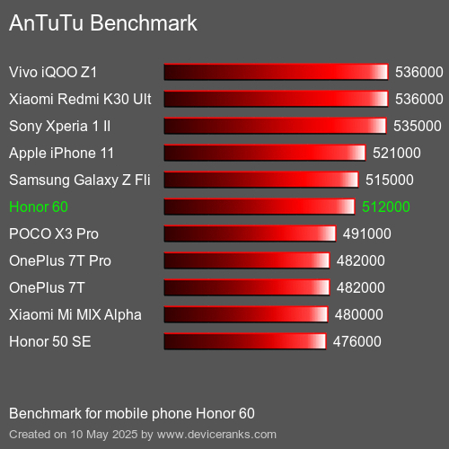 AnTuTuAnTuTu Benchmark Honor 60