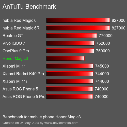 AnTuTuAnTuTu Benchmark Honor Magic3