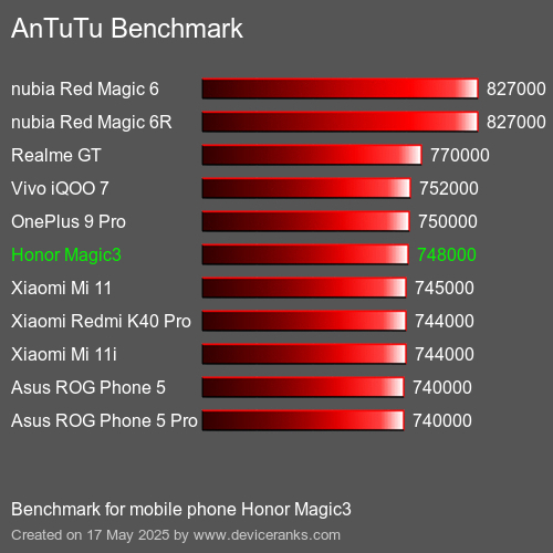 AnTuTu Benchmark el teléfono móvil Honor Magic3 AnTuTuAnTuTu De Referencia Honor Magic3
