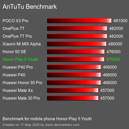 AnTuTu Benchmark telefon Honor Play 5 Youth AnTuTuAnTuTu Měřítko Honor Play 5 Youth