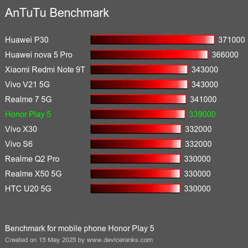 AnTuTuAnTuTu Αναφοράς Honor Play 5