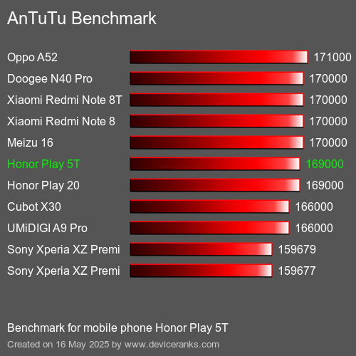 Benchmark AnTuTu мобільний телефон Honor Play 5T AnTuTuAnTuTu Еталоном Honor Play 5T