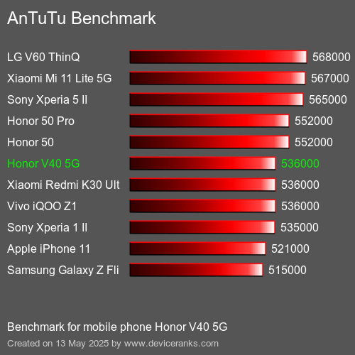 AnTuTuAnTuTu القياسي Honor V40 5G