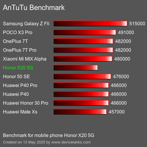 AnTuTuAnTuTu القياسي Honor X20 5G