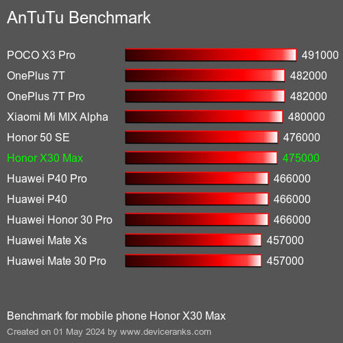 AnTuTuAnTuTu Benchmark Honor X30 Max