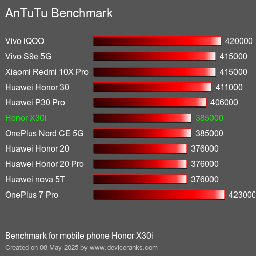 AnTuTu Benchmark telefon Honor X30i AnTuTuAnTuTu Měřítko Honor X30i