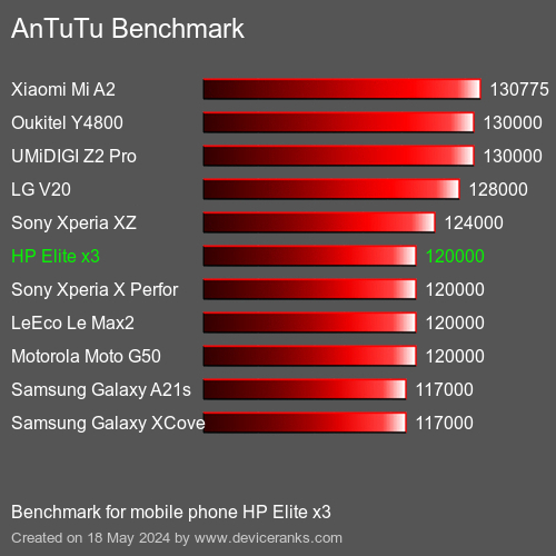 AnTuTuAnTuTu Benchmark HP Elite x3