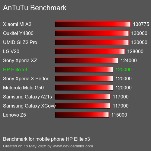 AnTuTuAnTuTu Еталоном HP Elite x3