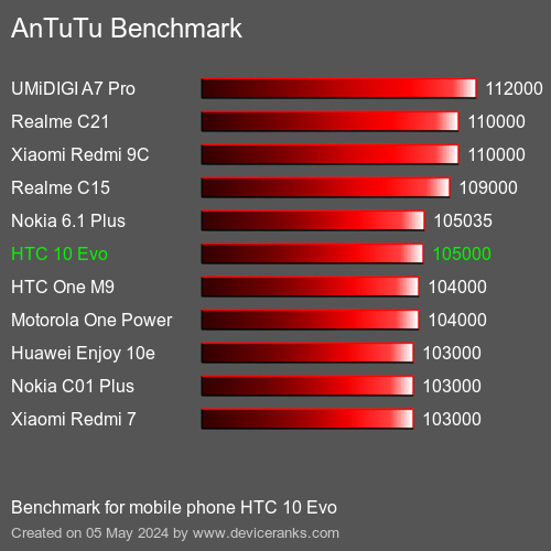 AnTuTuAnTuTu De Referencia HTC 10 Evo