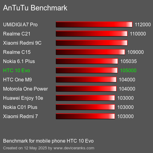 AnTuTu Benchmark mobile phone HTC 10 Evo AnTuTuAnTuTu Benchmark HTC 10 Evo