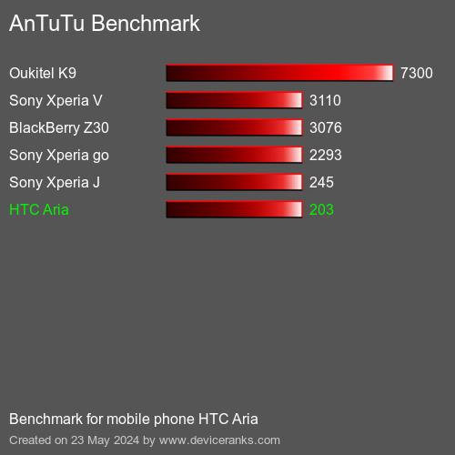 AnTuTuAnTuTu القياسي HTC Aria