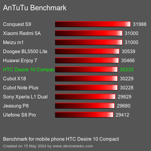 AnTuTuAnTuTu Punktem Odniesienia HTC Desire 10 Compact