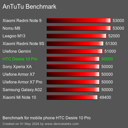 AnTuTuAnTuTu Punktem Odniesienia HTC Desire 10 Pro