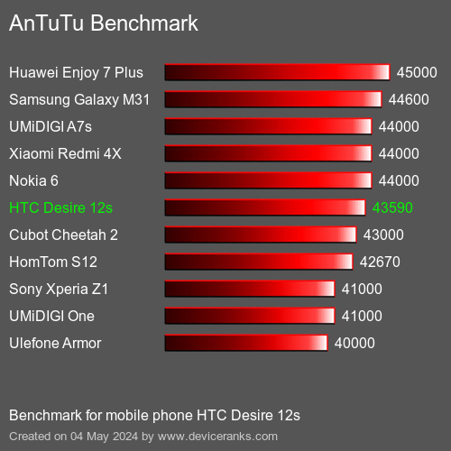 AnTuTuAnTuTu القياسي HTC Desire 12s