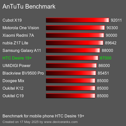 AnTuTu Benchmark téléphone portable HTC Desire 19+ AnTuTuAnTuTu De Référence HTC Desire 19+