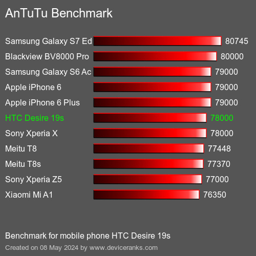 AnTuTuAnTuTu Еталоном HTC Desire 19s
