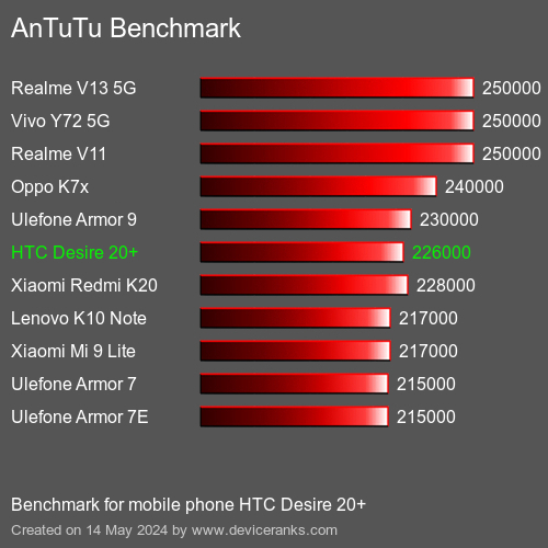 AnTuTuAnTuTu Punktem Odniesienia HTC Desire 20+