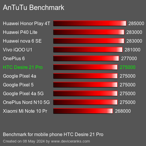 AnTuTuAnTuTu القياسي HTC Desire 21 Pro