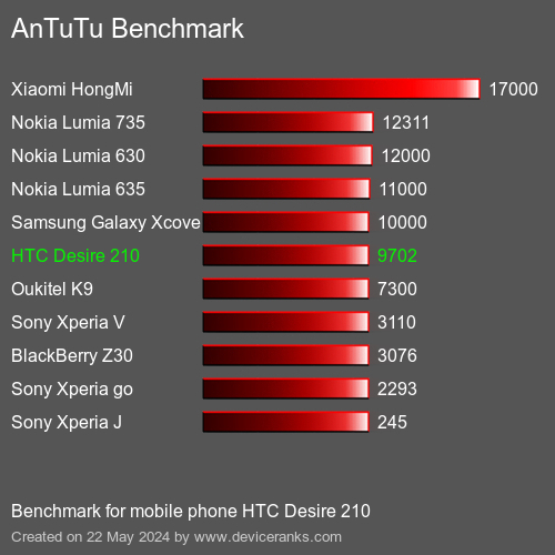 AnTuTuAnTuTu القياسي HTC Desire 210