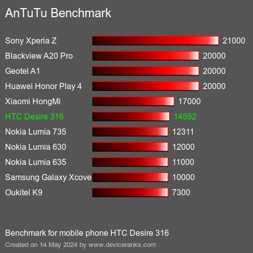AnTuTuAnTuTu De Referencia HTC Desire 316