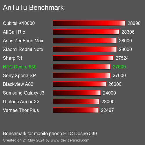AnTuTuAnTuTu القياسي HTC Desire 530