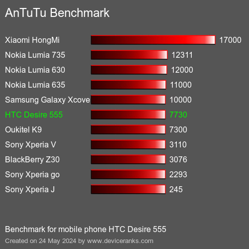 AnTuTuAnTuTu Punktem Odniesienia HTC Desire 555