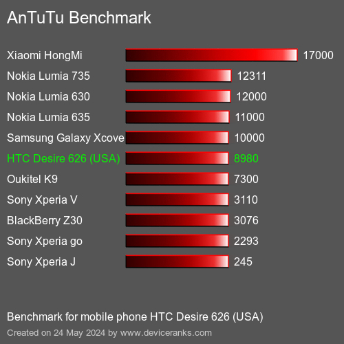 AnTuTuAnTuTu Punktem Odniesienia HTC Desire 626 (USA)