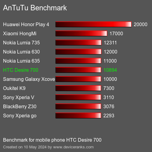 AnTuTuAnTuTu Punktem Odniesienia HTC Desire 700