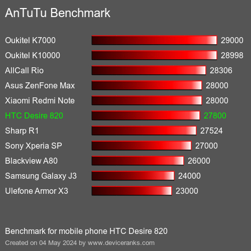 AnTuTuAnTuTu De Referencia HTC Desire 820