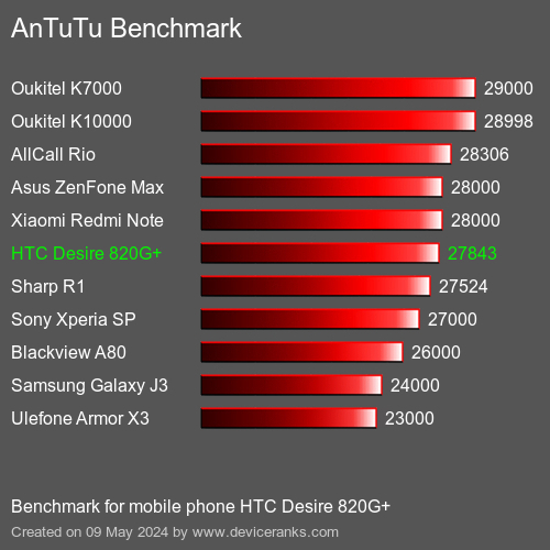 AnTuTuAnTuTu De Referencia HTC Desire 820G+