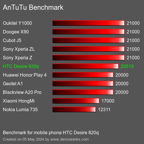 AnTuTuAnTuTu Punktem Odniesienia HTC Desire 820q