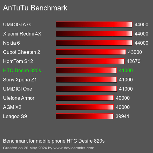 AnTuTuAnTuTu De Referencia HTC Desire 820s