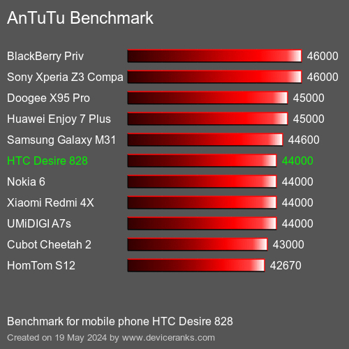 AnTuTuAnTuTu Punktem Odniesienia HTC Desire 828
