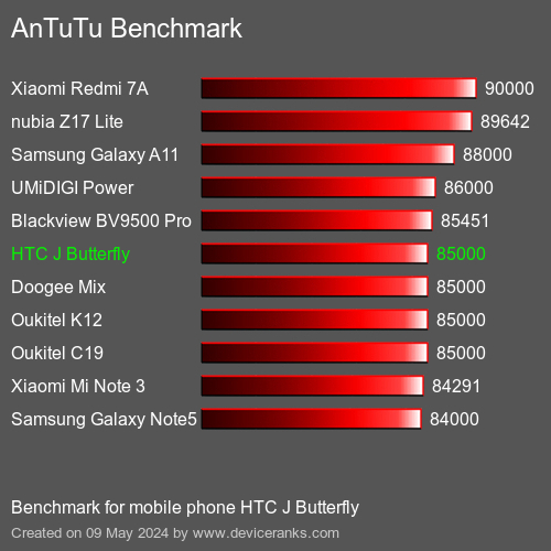 AnTuTuAnTuTu القياسي HTC J Butterfly
