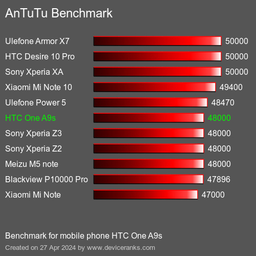 AnTuTuAnTuTu القياسي HTC One A9s