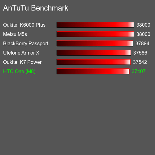 AnTuTuAnTuTu Měřítko HTC One (M8)