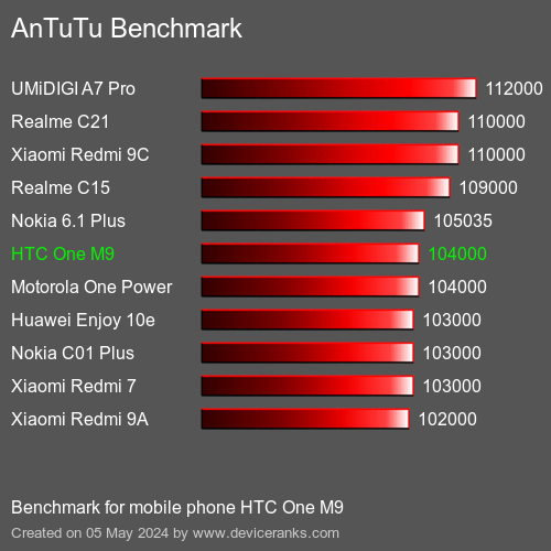 AnTuTuAnTuTu Αναφοράς HTC One M9