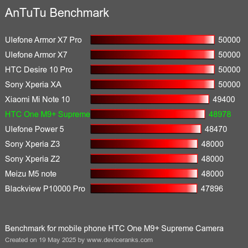 AnTuTu Benchmark mobile phone HTC One M9+ Supreme Camera AnTuTuAnTuTu Benchmark HTC One M9+ Supreme Camera
