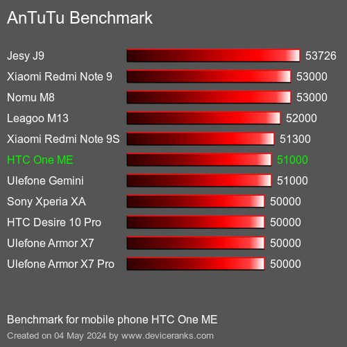 AnTuTuAnTuTu Punktem Odniesienia HTC One ME