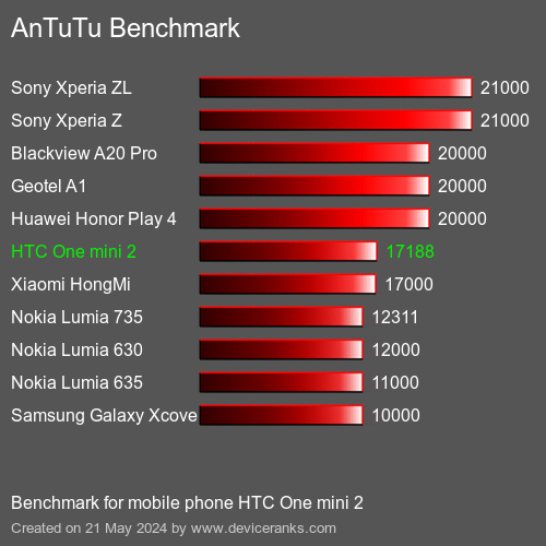 AnTuTuAnTuTu القياسي HTC One mini 2
