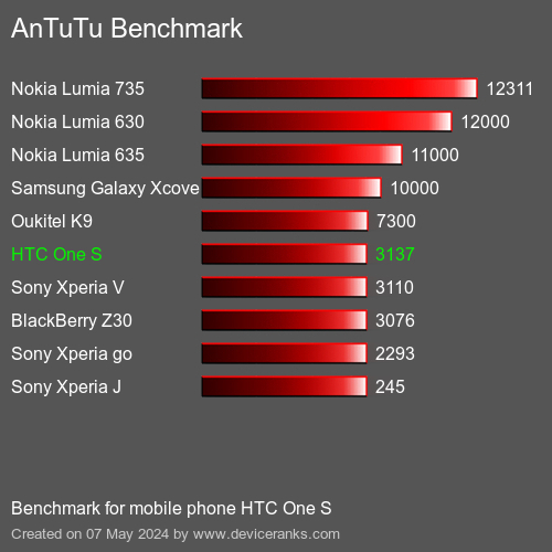 AnTuTuAnTuTu القياسي HTC One S