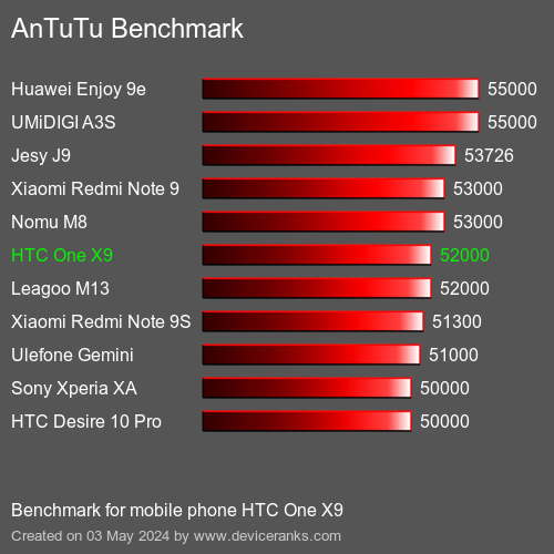 AnTuTuAnTuTu القياسي HTC One X9