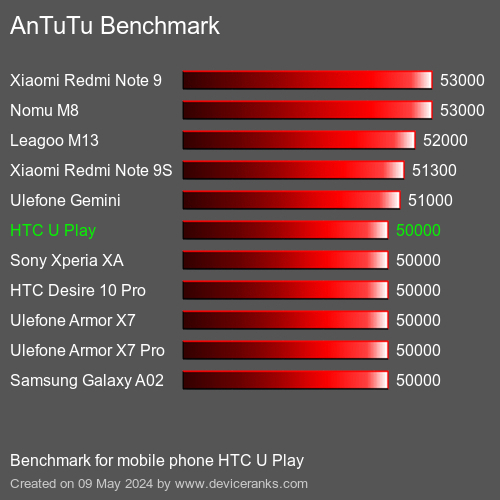 AnTuTuAnTuTu Еталоном HTC U Play