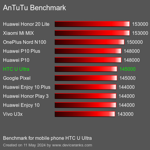 AnTuTuAnTuTu القياسي HTC U Ultra